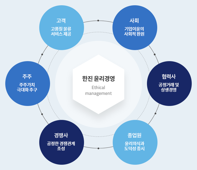 한진 윤리경영에 관한 정보로 아래 한진 윤리경영 설명 참조