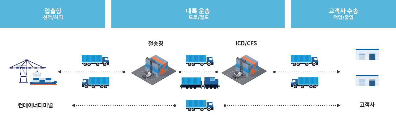 컨테이너 운송 프로세스
