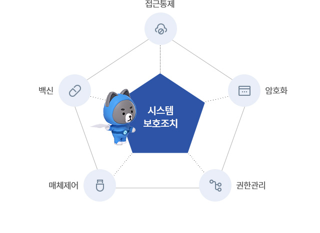 시스템 보호조치 : 접근통제, 암호화, 권한관리, 매체제어, 백신